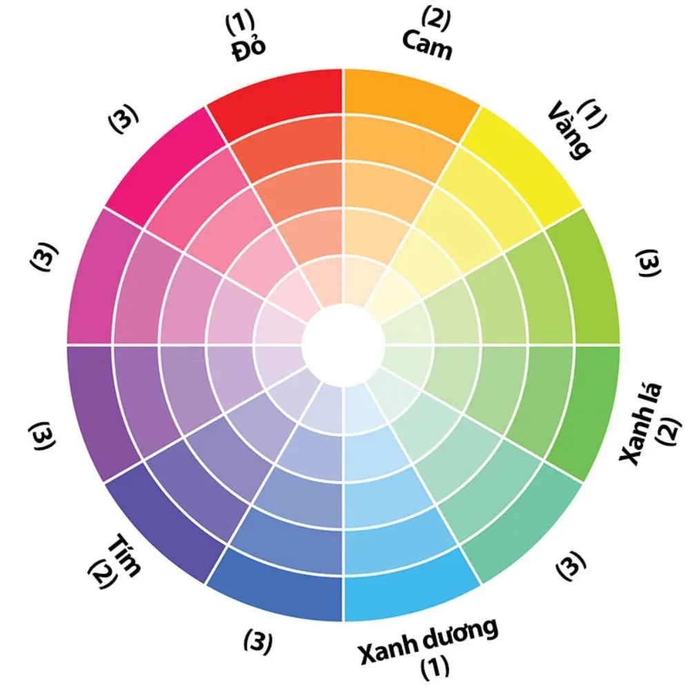 Bánh Xe Màu Sắc Trong In Ấn