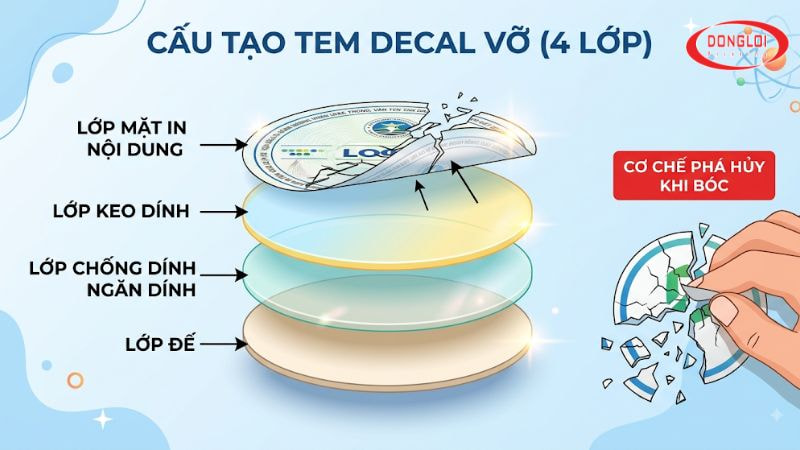 Decal Tem Vỡ Là Gì? 4 Yếu Tố Phân Biệt Tem Vỡ Giòn Vs Tem Vỡ Dai 1 Cau Tao Decal Tem Vo 4 Lop 1 Cấu Tạo Decal Tem Vỡ 4 Lớp Chuẩn