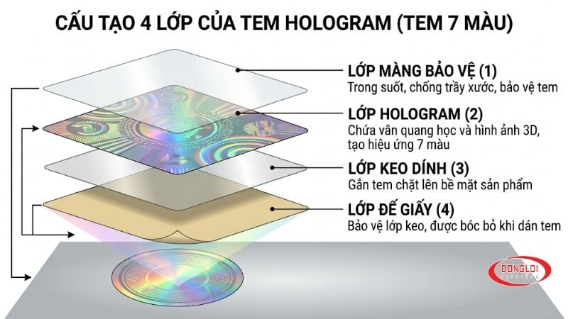 Tem Hologram Là Gì? 5 Cách Nhận Biết Tem Thật Tem Giả 2 Cau Tao Tem Hologram 7 Mau Trang Nguyen In Dong Loi Tem Hologram Là Gì? 5 Cách Nhận Biết Tem Thật Tem Giả | In Đồng Lợi | 1
